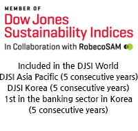 Included in DJSI Asia Pacific and DJSI Korea for fourth consecutive years (Ranked number one for Korean banks)