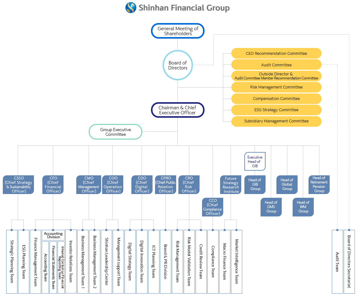Shinhan Financial Group Organization Chart