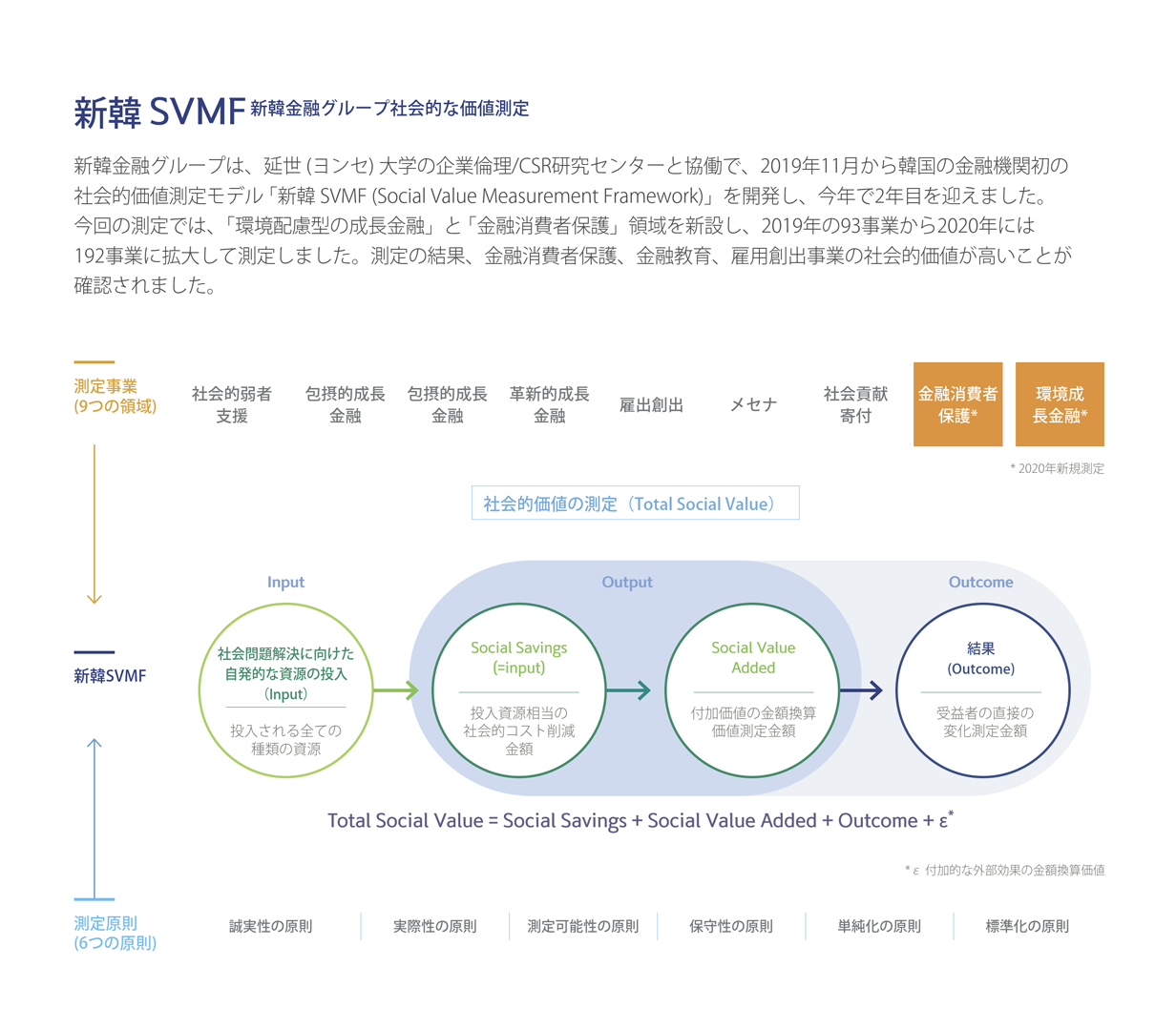 Shinhan Social Value Measurement Framework(SVMF)