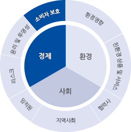 소비자보호 보고범위 신한금융그룹, 지역사회