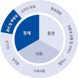 윤리 및 투명성 보고범위 신한금융그룹, 지역사회