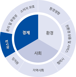 리스크 보고범위 신한금융그룹, 지역사회