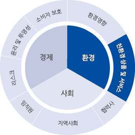친환경 상품ㆍ서비스 보고범위 신한금융그룹