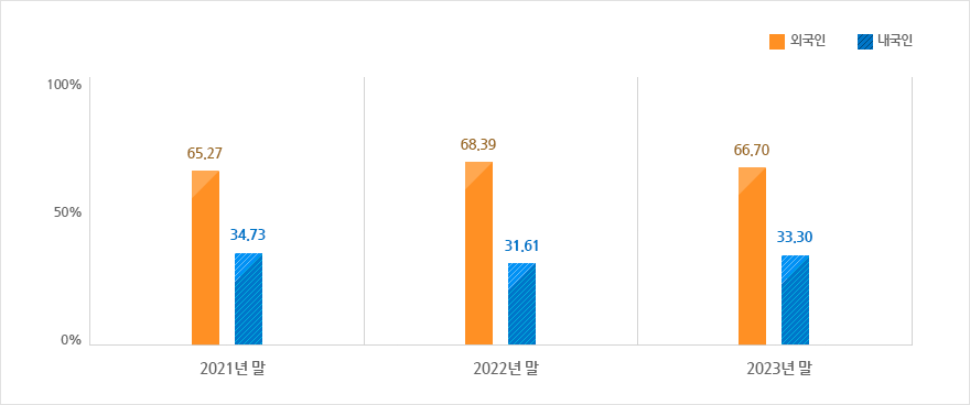 2021년말부터 2023년말까지의 외국인 지분율을 외국인과 내국인으로 구분하여 나타낸 그래프
