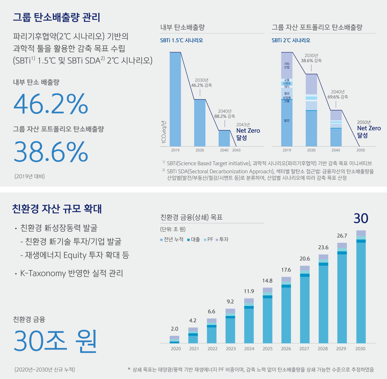 1)그룹 탄소배출량 관리(내부 탄소 배출량 46.2%, 그룹 자산 포트폴리오 탄소 배출량 38.6%)_과학적 시나리오(파리기후협약-2℃ 시나리오) 기반 감축 목표 이니셔티브, 산업별 시나리오에 따라 감축 목표 산정을 나타낸 그래프 2)친환경 자산 규모 확대_친환경 금융(상쇄) 목표: 30조 원_상쇄 목표는 태양광/풍력 기반 재생에너지 PF 비중이며, 감축 노력 없이 탄소배출량을 상쇄 가능한 수준으로 추정한 그래프