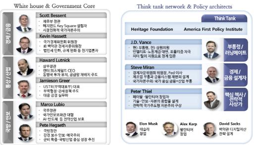 트럼프 2.0의 정책 설계는 제조업 경쟁력 회복과 무역 적자 해소를 위해 관세 부과, 공급망 재배치, 금융 자본세 도입 등을 유기적으로 연결하여 국가 중심의 경제 부흥을 목표로 합니다.